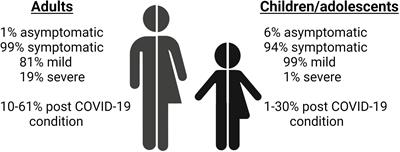 Post COVID-19 Condition in Children and Adolescents: An Emerging Problem